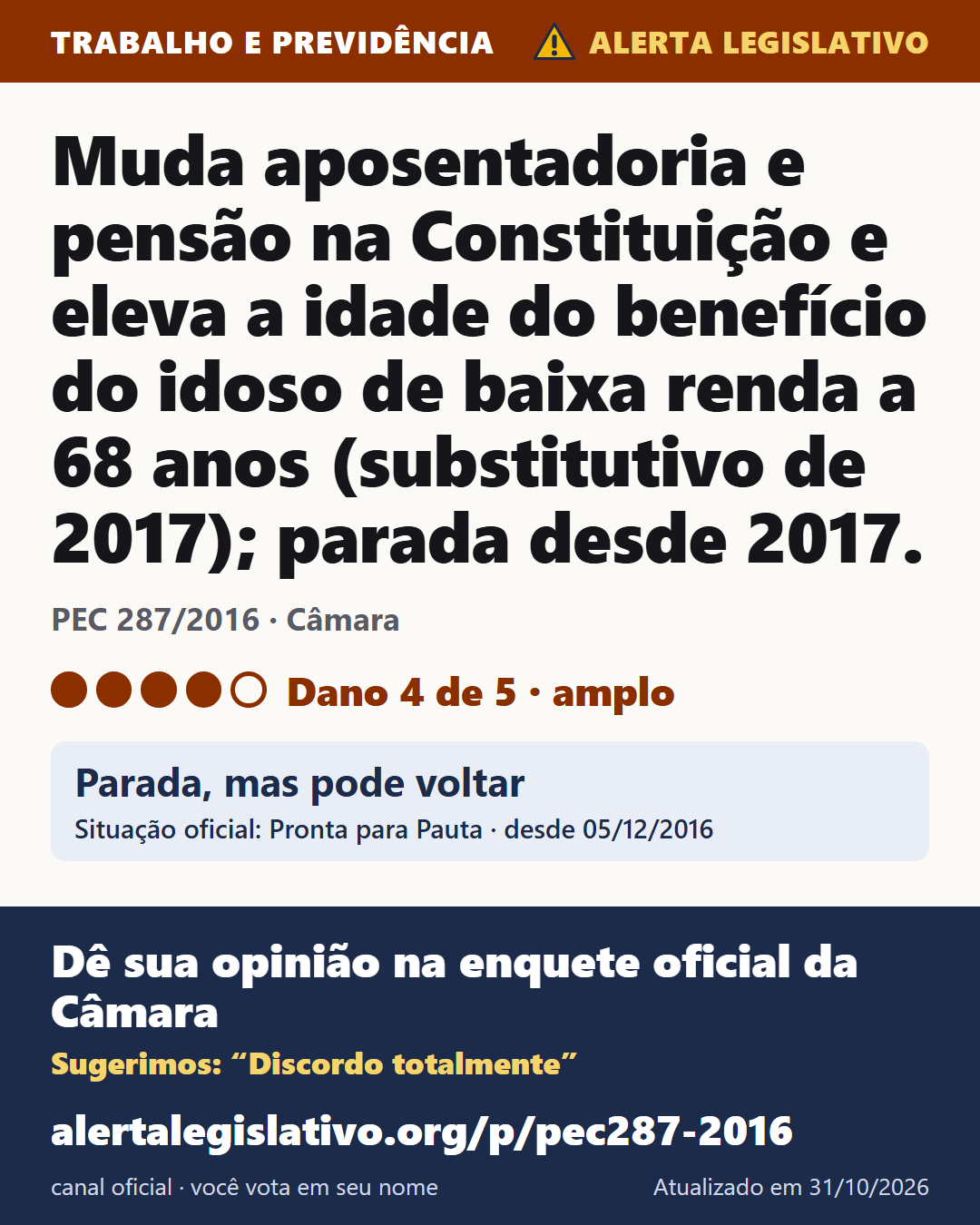 PEC 287/2016 (Câmara): Muda aposentadoria e pensão na Constituição e eleva a idade do benefício do idoso de baixa renda a 68 anos (substitutivo de 2017); parada desde 2017. Dano 4 de 5. Parada, mas pode voltar. Dê sua opinião na enquete oficial da Câmara: alertalegislativo.org/p/pec287-2016/