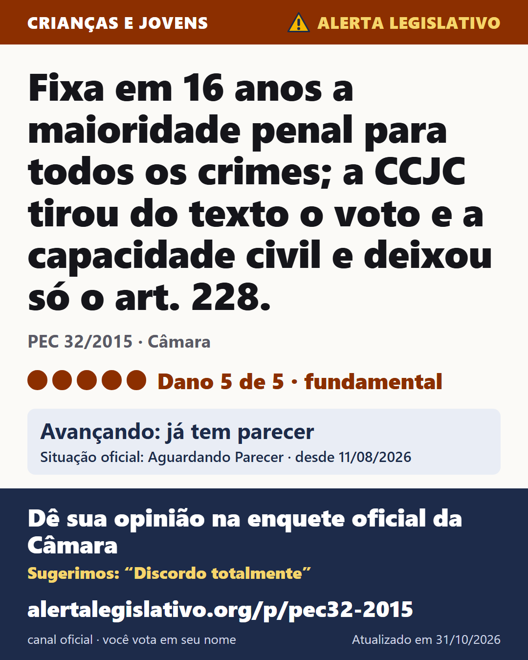 PEC 32/2015 (Câmara): Fixa em 16 anos a maioridade penal para todos os crimes; a CCJC tirou do texto o voto e a capacidade civil e deixou só o art. 228. Dano 5 de 5. Avançando: já tem parecer. Dê sua opinião na enquete oficial da Câmara: alertalegislativo.org/p/pec32-2015/