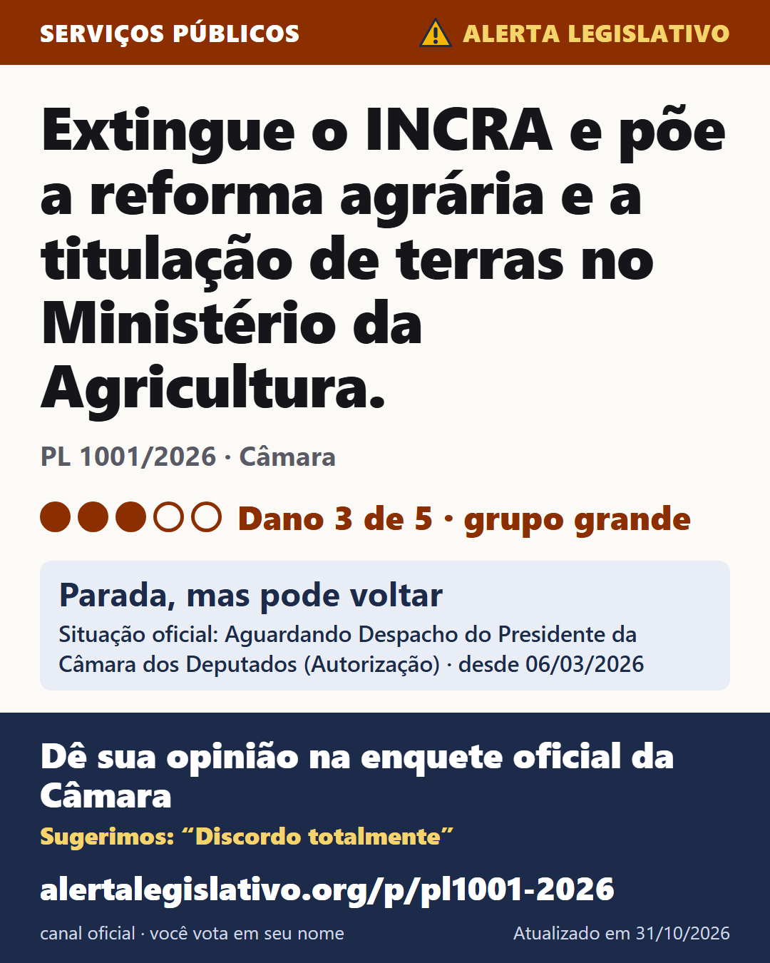 PL 1001/2026 (Câmara): Extingue o INCRA e põe a reforma agrária e a titulação de terras no Ministério da Agricultura. Dano 3 de 5. Parada, mas pode voltar. Dê sua opinião na enquete oficial da Câmara: alertalegislativo.org/p/pl1001-2026/