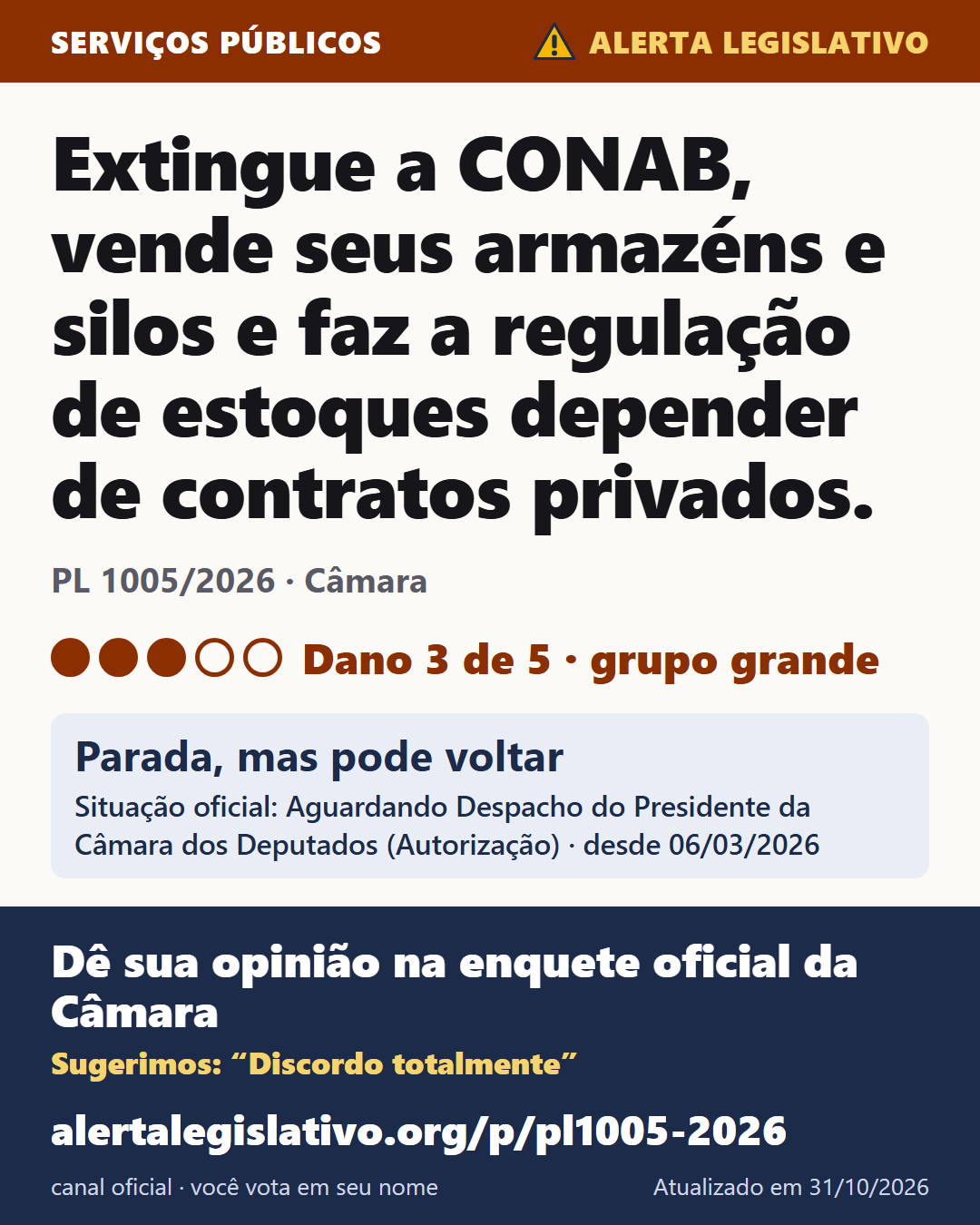 PL 1005/2026 (Câmara): Extingue a CONAB, vende seus armazéns e silos e faz a regulação de estoques depender de contratos privados. Dano 3 de 5. Parada, mas pode voltar. Dê sua opinião na enquete oficial da Câmara: alertalegislativo.org/p/pl1005-2026/