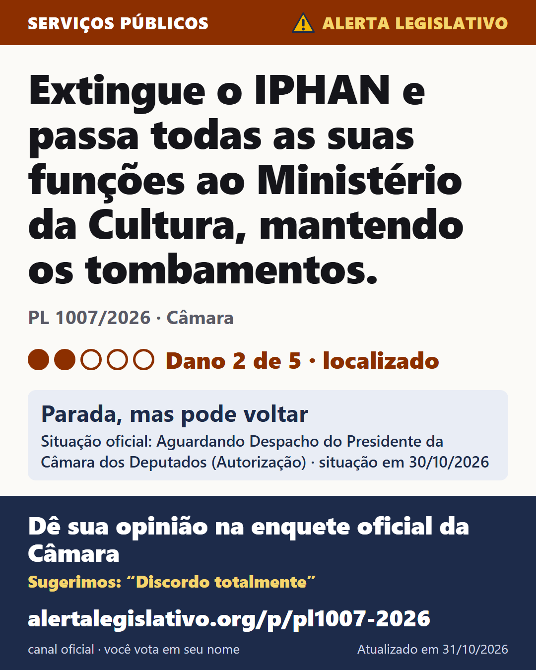 PL 1007/2026 (Câmara): Extingue o IPHAN e passa todas as suas funções ao Ministério da Cultura, mantendo os tombamentos. Dano 2 de 5. Parada, mas pode voltar. Dê sua opinião na enquete oficial da Câmara: alertalegislativo.org/p/pl1007-2026/