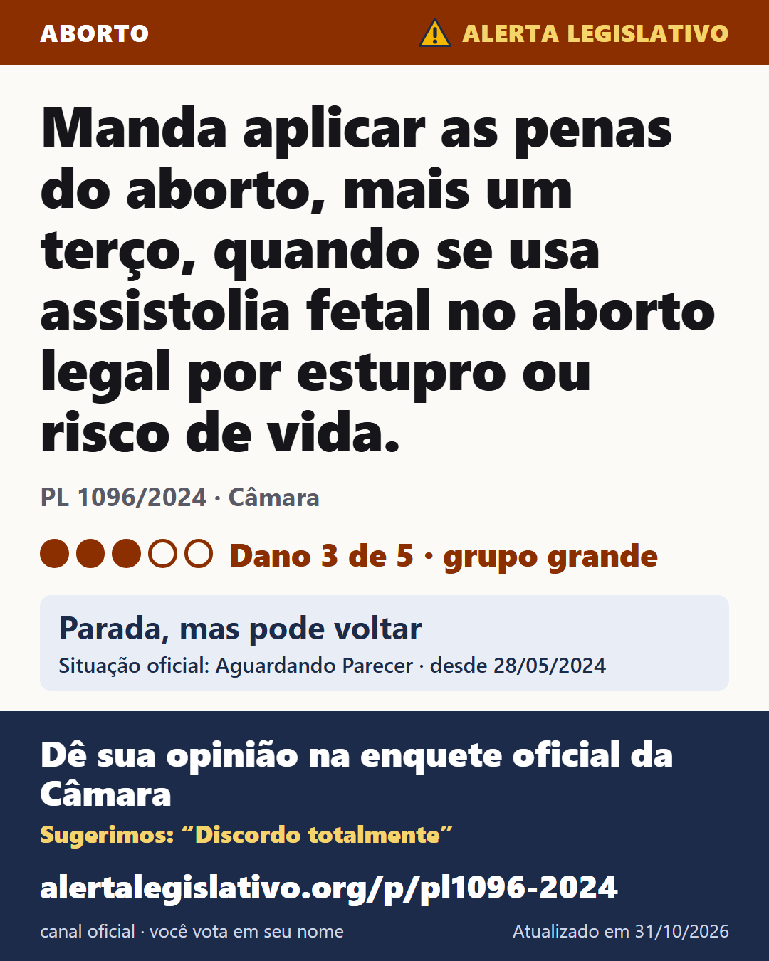 PL 1096/2024 (Câmara): Manda aplicar as penas do aborto, mais um terço, quando se usa assistolia fetal no aborto legal por estupro ou risco de vida. Dano 3 de 5. Parada, mas pode voltar. Dê sua opinião na enquete oficial da Câmara: alertalegislativo.org/p/pl1096-2024/