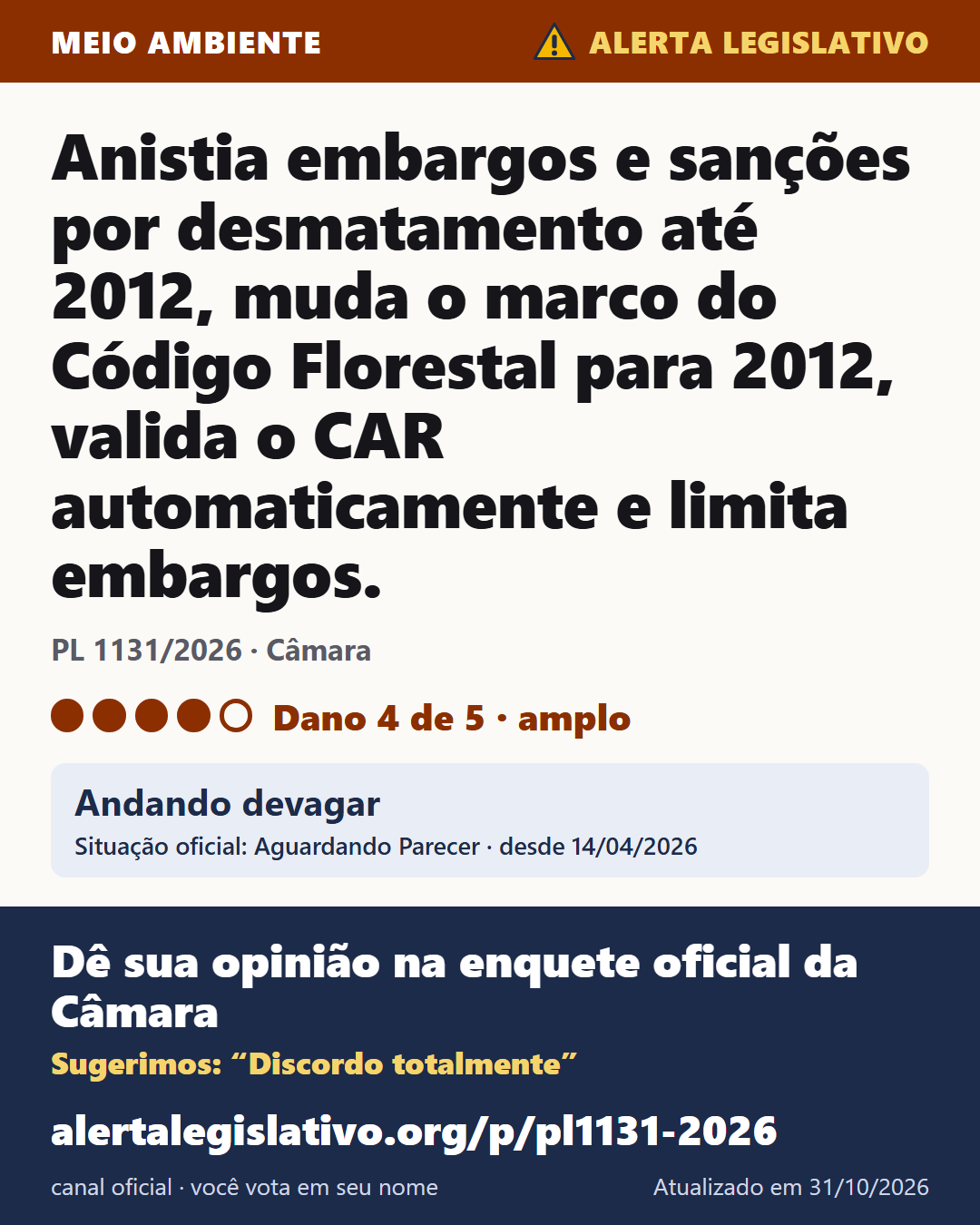 PL 1131/2026 (Câmara): Anistia embargos e sanções por desmatamento até 2012, muda o marco do Código Florestal para 2012, valida o CAR automaticamente e limita embargos. Dano 4 de 5. Andando devagar. Dê sua opinião na enquete oficial da Câmara: alertalegislativo.org/p/pl1131-2026/