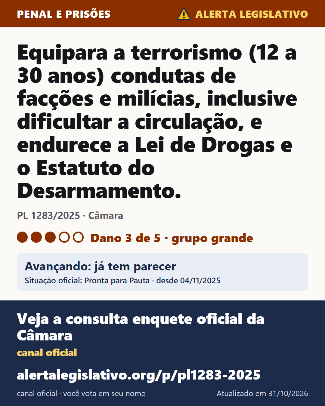 PL 1283/2025 (Câmara): Equipara a terrorismo (12 a 30 anos) condutas de facções e milícias, inclusive dificultar a circulação, e endurece a Lei de Drogas e o Estatuto do Desarmamento. Dano 3 de 5. Avançando: já tem parecer. Veja a consulta enquete oficial da Câmara: alertalegislativo.org/p/pl1283-2025/