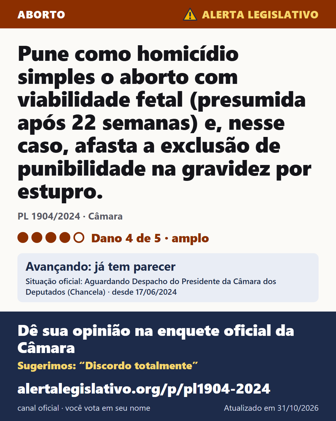 PL 1904/2024 (Câmara): Pune como homicídio simples o aborto com viabilidade fetal (presumida após 22 semanas) e, nesse caso, afasta a exclusão de punibilidade na gravidez por estupro. Dano 4 de 5. Avançando: já tem parecer. Dê sua opinião na enquete oficial da Câmara: alertalegislativo.org/p/pl1904-2024/