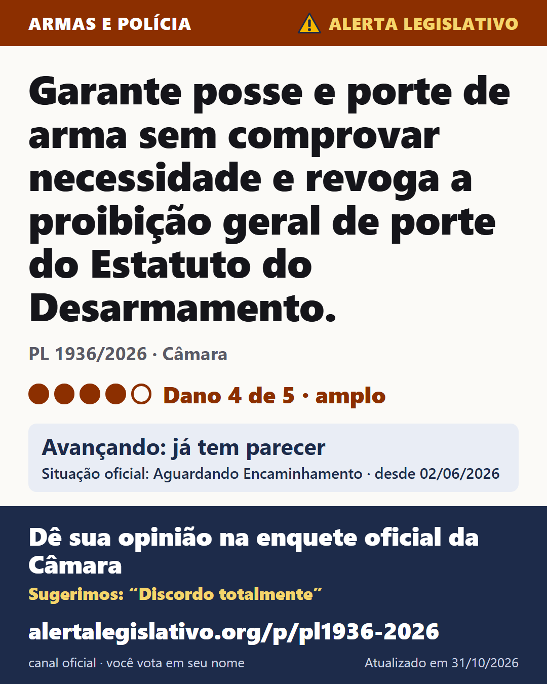 PL 1936/2026 (Câmara): Garante posse e porte de arma sem comprovar necessidade e revoga a proibição geral de porte do Estatuto do Desarmamento. Dano 4 de 5. Avançando: já tem parecer. Dê sua opinião na enquete oficial da Câmara: alertalegislativo.org/p/pl1936-2026/