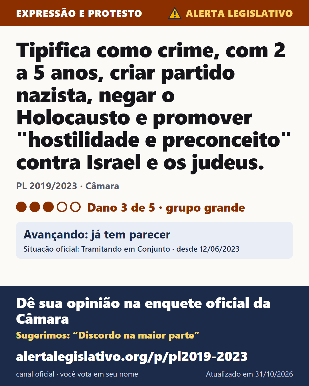 PL 2019/2023 (Câmara): Tipifica como crime, com 2 a 5 anos, criar partido nazista, negar o Holocausto e promover "hostilidade e preconceito" contra Israel e os judeus. Dano 3 de 5. Avançando: já tem parecer. Dê sua opinião na enquete oficial da Câmara: alertalegislativo.org/p/pl2019-2023/