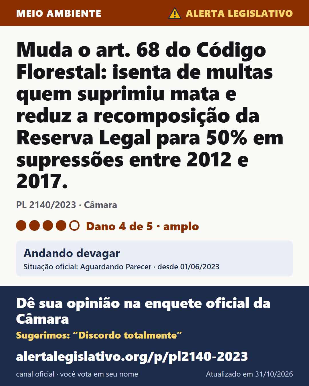 PL 2140/2023 (Câmara): Muda o art. 68 do Código Florestal: isenta de multas quem suprimiu mata e reduz a recomposição da Reserva Legal para 50% em supressões entre 2012 e 2017. Dano 4 de 5. Andando devagar. Dê sua opinião na enquete oficial da Câmara: alertalegislativo.org/p/pl2140-2023/