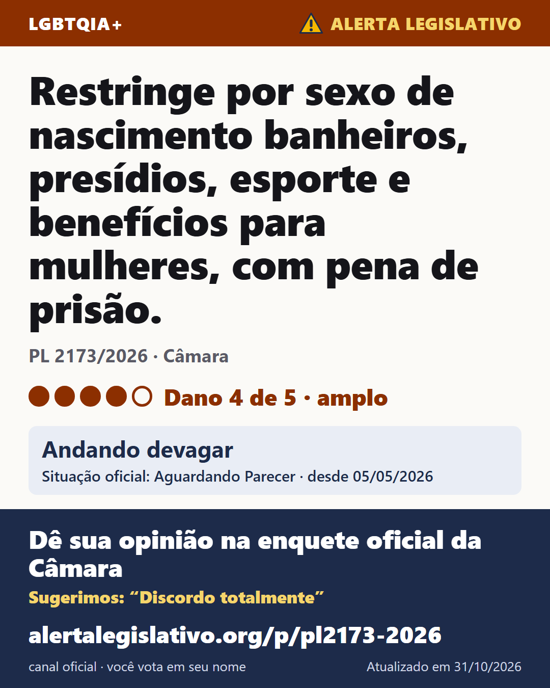 PL 2173/2026 (Câmara): Restringe por sexo de nascimento banheiros, presídios, esporte e benefícios para mulheres, com pena de prisão. Dano 4 de 5. Andando devagar. Dê sua opinião na enquete oficial da Câmara: alertalegislativo.org/p/pl2173-2026/