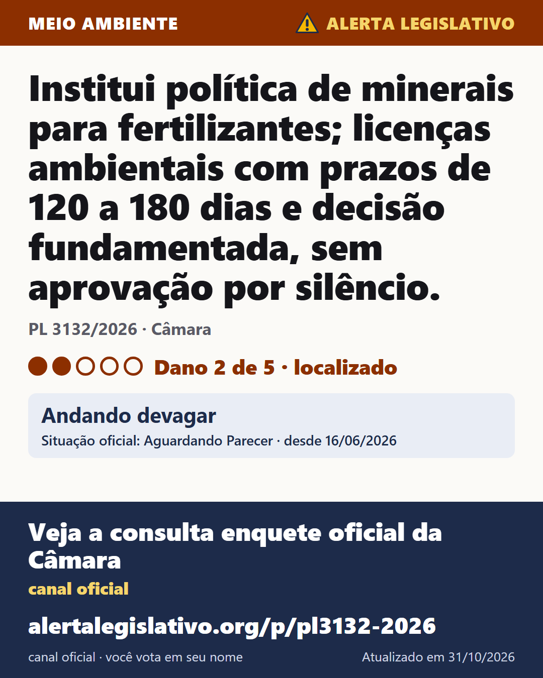 PL 3132/2026 (Câmara): Institui política de minerais para fertilizantes; licenças ambientais com prazos de 120 a 180 dias e decisão fundamentada, sem aprovação por silêncio. Dano 2 de 5. Andando devagar. Veja a consulta enquete oficial da Câmara: alertalegislativo.org/p/pl3132-2026/