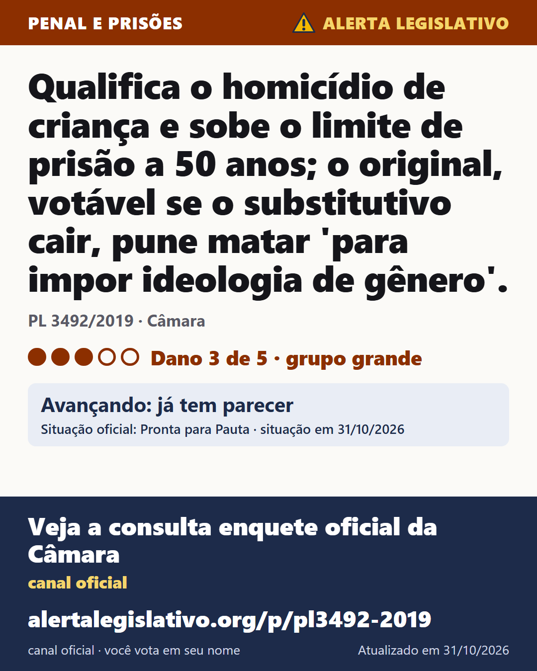 PL 3492/2019 (Câmara): Qualifica o homicídio de criança e sobe o limite de prisão a 50 anos; o original, votável se o substitutivo cair, pune matar 'para impor ideologia de gênero'. Dano 3 de 5. Avançando: já tem parecer. Veja a consulta enquete oficial da Câmara: alertalegislativo.org/p/pl3492-2019/