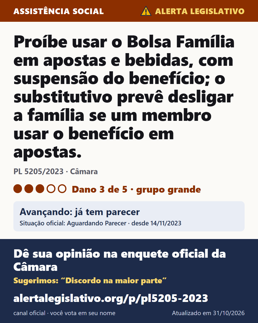 PL 5205/2023 (Câmara): Proíbe usar o Bolsa Família em apostas e bebidas, com suspensão do benefício; o substitutivo prevê desligar a família se um membro usar o benefício em apostas. Dano 3 de 5. Avançando: já tem parecer. Dê sua opinião na enquete oficial da Câmara: alertalegislativo.org/p/pl5205-2023/