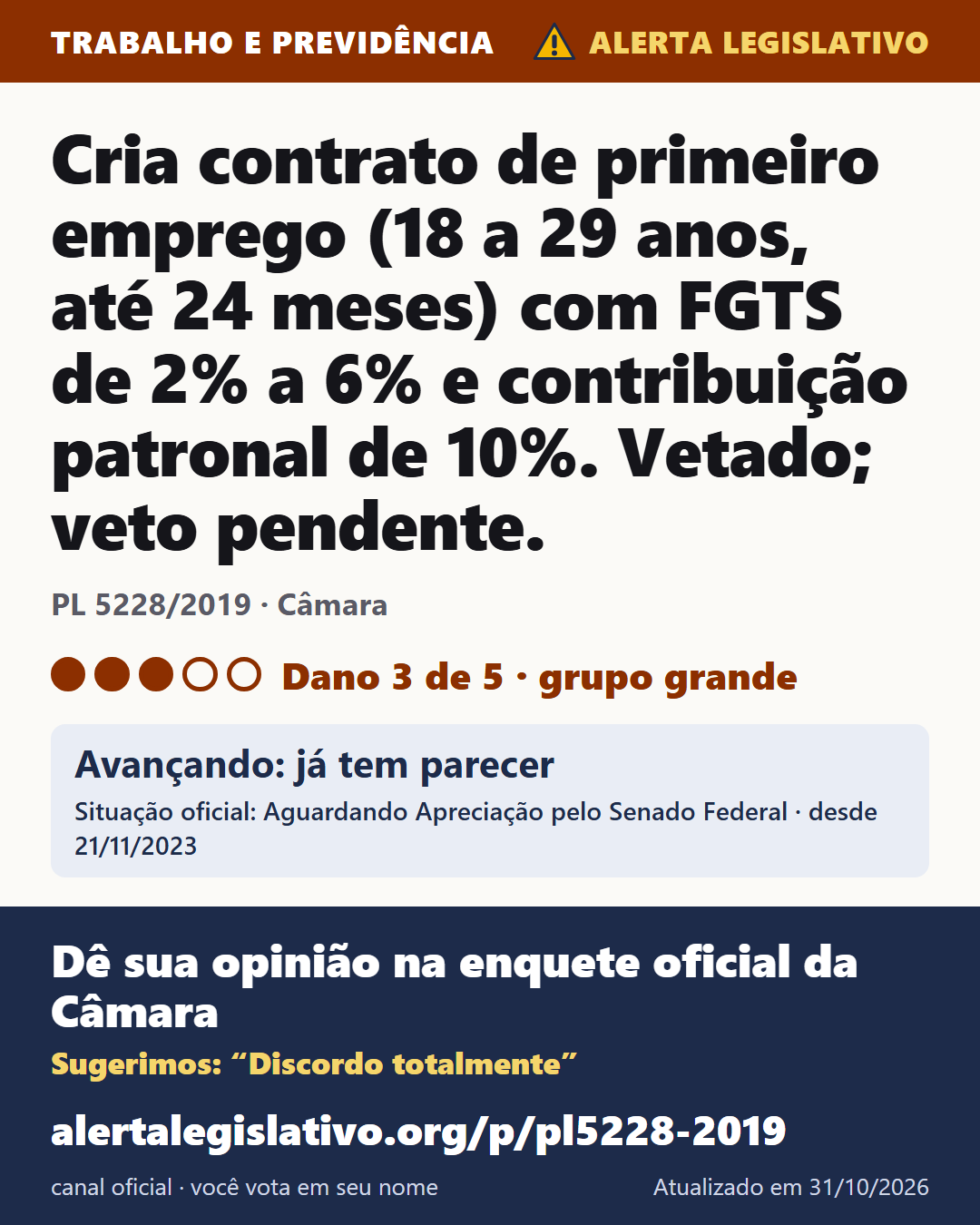 PL 5228/2019 (Câmara): Cria contrato de primeiro emprego (18 a 29 anos, até 24 meses) com FGTS de 2% a 6% e contribuição patronal de 10%. Vetado; veto pendente. Dano 3 de 5. Avançando: já tem parecer. Dê sua opinião na enquete oficial da Câmara: alertalegislativo.org/p/pl5228-2019/