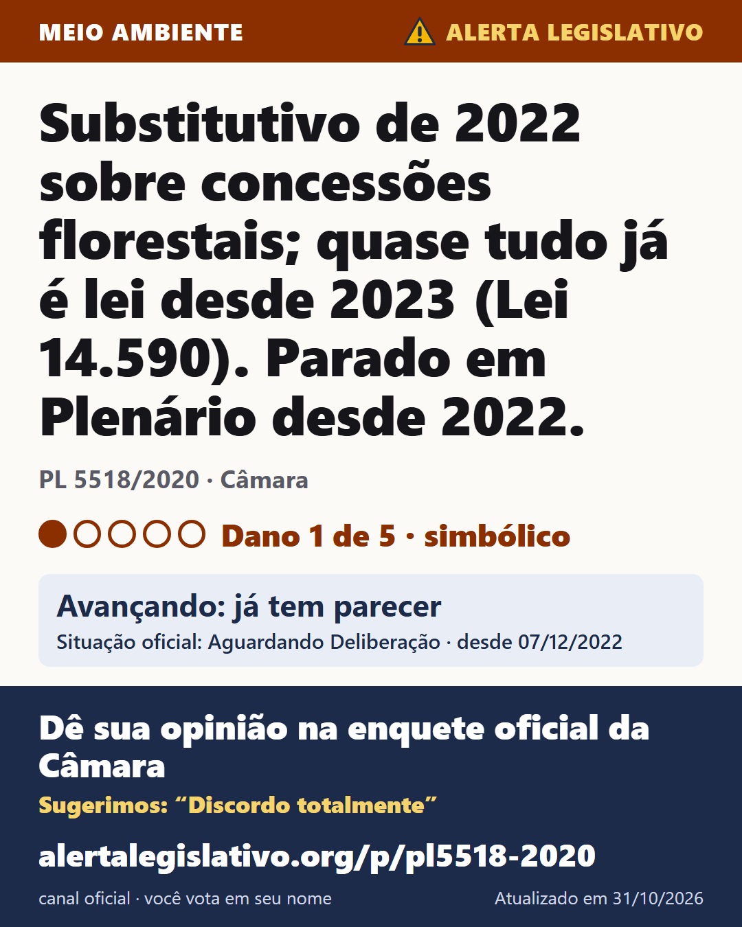 PL 5518/2020 (Câmara): Substitutivo de 2022 sobre concessões florestais; quase tudo já é lei desde 2023 (Lei 14.590). Parado em Plenário desde 2022. Dano 1 de 5. Avançando: já tem parecer. Dê sua opinião na enquete oficial da Câmara: alertalegislativo.org/p/pl5518-2020/