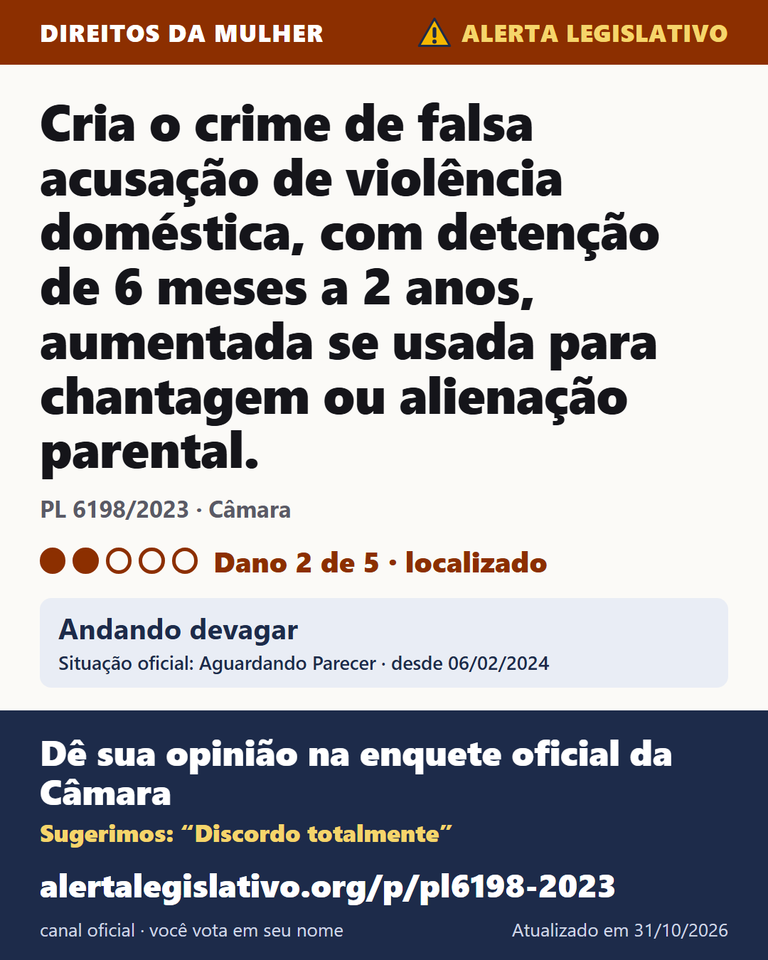 PL 6198/2023 (Câmara): Cria o crime de falsa acusação de violência doméstica, com detenção de 6 meses a 2 anos, aumentada se usada para chantagem ou alienação parental. Dano 2 de 5. Andando devagar. Dê sua opinião na enquete oficial da Câmara: alertalegislativo.org/p/pl6198-2023/