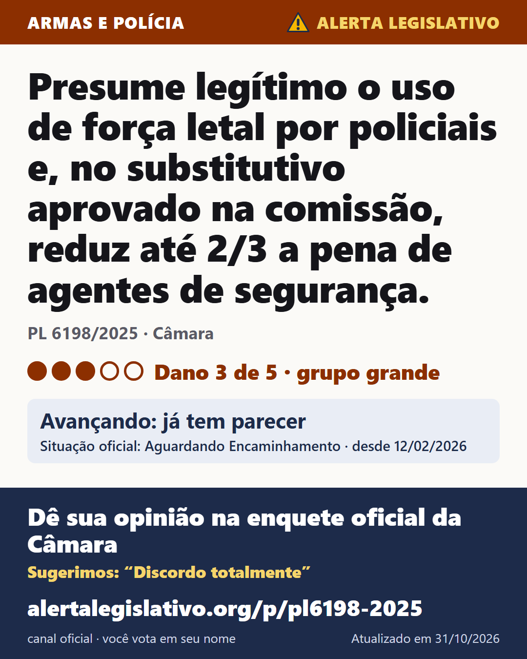PL 6198/2025 (Câmara): Presume legítimo o uso de força letal por policiais e, no substitutivo aprovado na comissão, reduz até 2/3 a pena de agentes de segurança. Dano 3 de 5. Avançando: já tem parecer. Dê sua opinião na enquete oficial da Câmara: alertalegislativo.org/p/pl6198-2025/