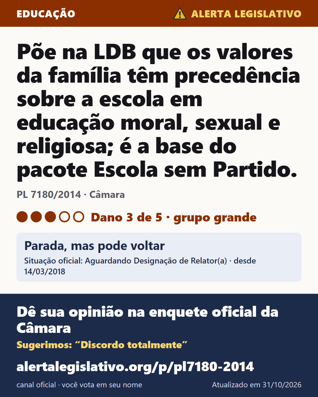 PL 7180/2014 (Câmara): Põe na LDB que os valores da família têm precedência sobre a escola em educação moral, sexual e religiosa; é a base do pacote Escola sem Partido. Dano 3 de 5. Parada, mas pode voltar. Dê sua opinião na enquete oficial da Câmara: alertalegislativo.org/p/pl7180-2014/