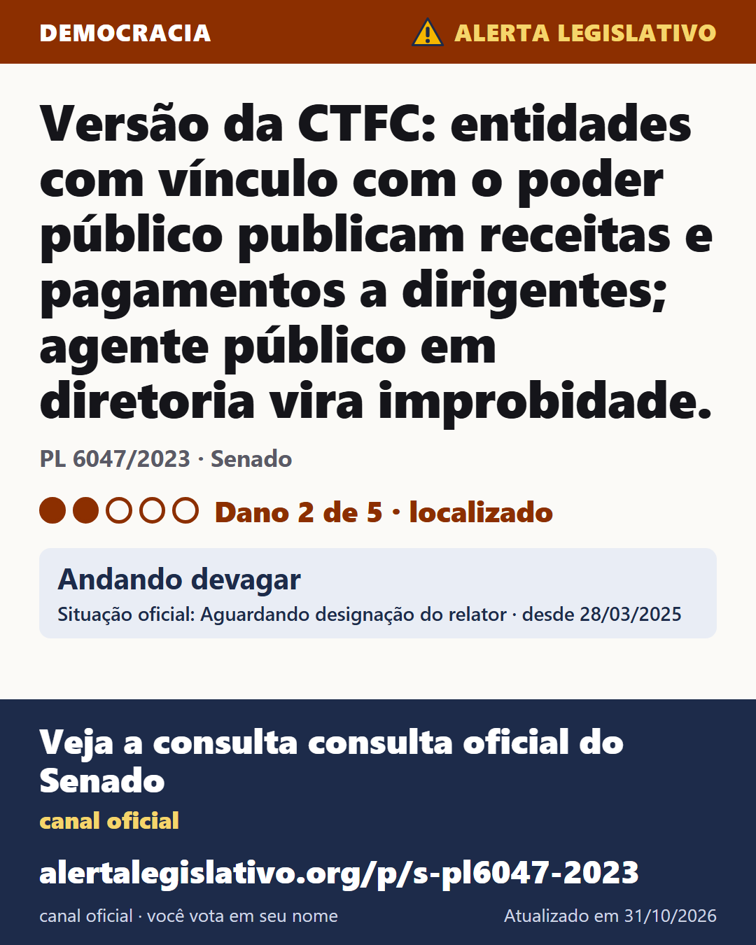 PL 6047/2023 (Senado): Versão da CTFC: entidades com vínculo com o poder público publicam receitas e pagamentos a dirigentes; agente público em diretoria vira improbidade. Dano 2 de 5. Andando devagar. Veja a consulta consulta oficial do Senado: alertalegislativo.org/p/s-pl6047-2023/