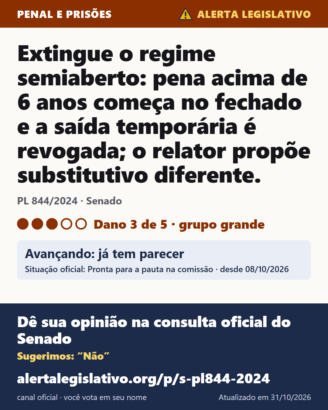 PL 844/2024 (Senado): Extingue o regime semiaberto: pena acima de 6 anos começa no fechado e a saída temporária é revogada; o relator propõe substitutivo diferente. Dano 3 de 5. Avançando: já tem parecer. Dê sua opinião na consulta oficial do Senado: alertalegislativo.org/p/s-pl844-2024/
